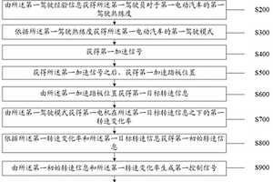 提高電機(jī)控制安全性能的方法及裝置