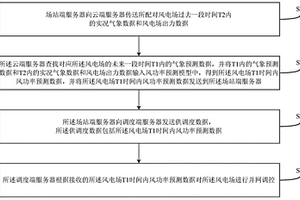 基于云計算的集中式風功率預測方法及系統(tǒng)