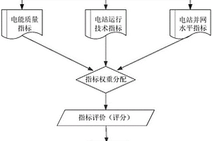 間歇性能源電站調(diào)度評(píng)價(jià)方法及該評(píng)價(jià)的限電分配方法