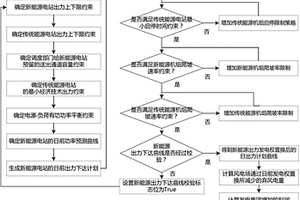 用于最小化棄風(fēng)電量的風(fēng)電場(chǎng)發(fā)電權(quán)置換電量評(píng)估的方法