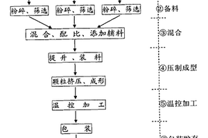 生物質(zhì)三合粉固體燃料及其生產(chǎn)工藝