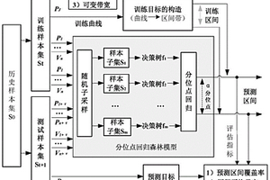 分位點(diǎn)回歸森林和可變帶寬評(píng)估的風(fēng)電功率概率預(yù)測(cè)方法