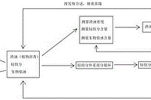 提高生物柴油產(chǎn)率和降低渣油中酯含量的方法