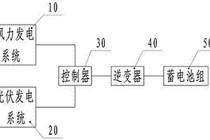 風光互補發(fā)電系統(tǒng)