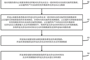 基于云計算的集中式光功率預測方法及系統(tǒng)