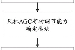 一次調(diào)頻的風(fēng)電集群控制系統(tǒng)、方法及裝置