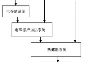 小型風(fēng)、光、熱互補(bǔ)儲(chǔ)能控制系統(tǒng)