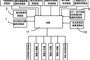 交通道路上多模式能量采集系統(tǒng)