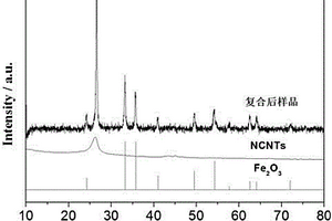 穩(wěn)定型氮摻雜碳納米管與氧化鐵復(fù)合負(fù)極材料及其制備方法