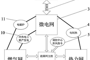 基于棄風(fēng)利用的微型多能源網(wǎng)互聯(lián)運(yùn)行系統(tǒng)