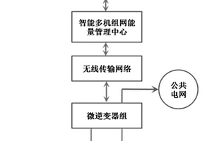 可預(yù)測(cè)功率的分布式組網(wǎng)光伏并網(wǎng)微逆變發(fā)電系統(tǒng)