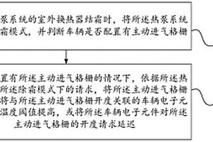 快速除霜方法、系統(tǒng)以及車輛