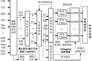 基于兩段式特征選擇和隨機(jī)森林改進(jìn)模型的短期風(fēng)電功率預(yù)測(cè)方法