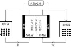 正負(fù)極電解液及其制備方法和在A<sub>12</sub>型號液流電池中應(yīng)用