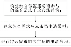 基于電力市場(chǎng)的綜合能源服務(wù)商市場(chǎng)出清機(jī)方法