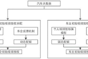 基于汽車(chē)大數(shù)據(jù)的初始碳排放權(quán)分配方法