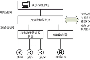 風(fēng)儲(chǔ)多時(shí)間尺度優(yōu)化控制系統(tǒng)