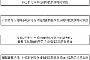 考慮儲(chǔ)能慣量支撐的電力系統(tǒng)的頻率安全穩(wěn)定判定方法