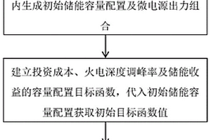 基于改進(jìn)FPA的儲(chǔ)能容量?jī)?yōu)化配置方法