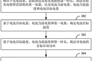 電池溫度控制方法、裝置和車輛