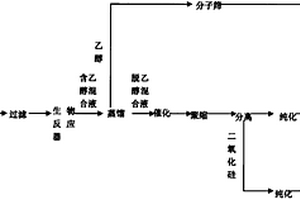 用甘蔗無(wú)污染同時(shí)制取納米二氧化硅、生物黃腐酸鉀、生物燃料乙醇的方法