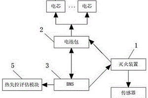 耦合BMS的新能源大巴電池自動滅火裝置