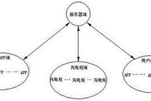 基于位置服務(wù)的充電樁信息推送及充電預(yù)約系統(tǒng)和方法