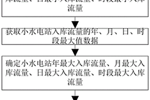 小水電微電網(wǎng)裝機(jī)容量配置方法