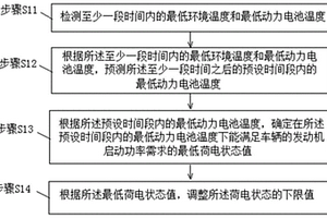 動力電池荷電狀態(tài)下限控制方法、裝置及車輛