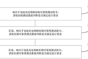 電池充電策略可靠性測(cè)試方法、裝置、終端及存儲(chǔ)介質(zhì)