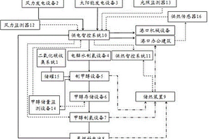 港口熱電聯(lián)供系統(tǒng)