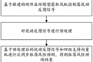 基于硬件在環(huán)和SVM的風(fēng)機(jī)控制器振蕩風(fēng)險(xiǎn)預(yù)測方法及系統(tǒng)