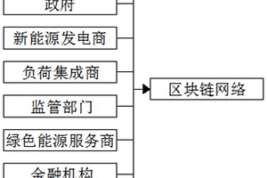 基于區(qū)塊鏈的分布式能源P2P交易系統(tǒng)及方法