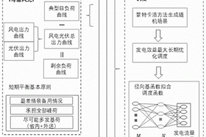 聯(lián)合風(fēng)電光伏電站的梯級(jí)水電站中長(zhǎng)期隱隨機(jī)調(diào)度方法