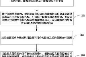 能源兌換數(shù)據(jù)處理方法、裝置、計(jì)算機(jī)設(shè)備和存儲(chǔ)介質(zhì)