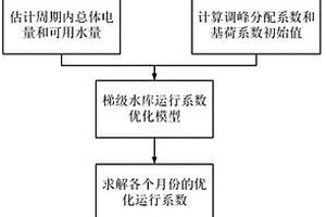 基于梯級水庫運(yùn)行系數(shù)的梯級水庫優(yōu)化運(yùn)行方法