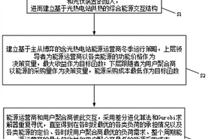 基于主從博弈的含光熱能源運(yùn)營(yíng)商冬季運(yùn)行方法