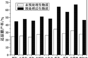 超臨界二氧化碳與超聲耦合預(yù)處理促進(jìn)生物質(zhì)水解制取還原糖的方法