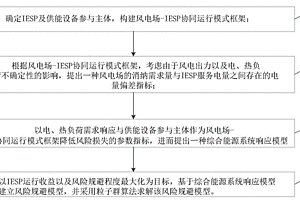 計(jì)及風(fēng)險(xiǎn)規(guī)避的風(fēng)電場(chǎng)-IESP協(xié)同運(yùn)行優(yōu)化方法