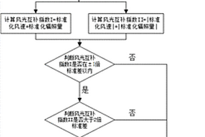 評(píng)估區(qū)域內(nèi)風(fēng)光資源互補(bǔ)性的方法及系統(tǒng)