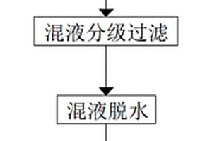 凝結(jié)定型式污水雜質(zhì)處理工藝