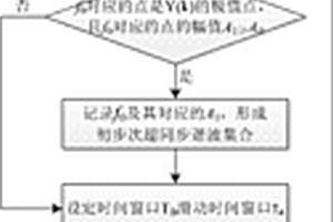 基于矢量匹配的電力系統(tǒng)次超同步諧波檢測(cè)方法