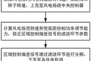 基于自適應(yīng)濾波的風(fēng)電場二次調(diào)頻信號分配方法