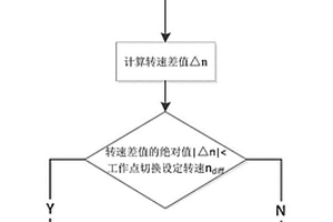 增程器工作點(diǎn)切換的控制方法