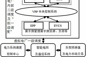 霧霾環(huán)境下虛擬電廠的電力兩級交互優(yōu)化調(diào)度系統(tǒng)