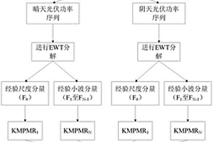 基于EWT-KMPMR的短期光伏功率預(yù)測方法