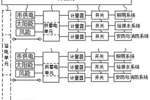 建筑的能源監(jiān)測調(diào)節(jié)系統(tǒng)及方法