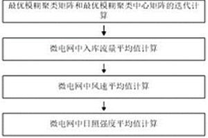 基于模糊C-均值聚類的微電網(wǎng)中水風(fēng)光電源容量配置方法