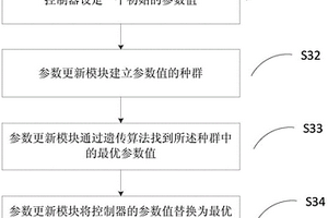 優(yōu)化方法、參數(shù)更新模塊及控制裝置