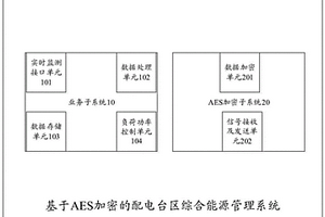 基于AES加密的配電臺(tái)區(qū)綜合能源管理系統(tǒng)